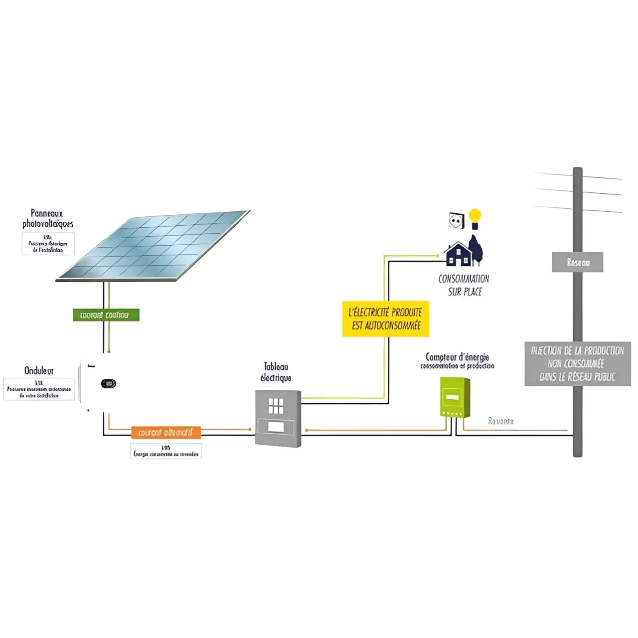 Solutions solaires connectées au réseau (On Grid)|1762763650_546467_on_grid.webp,1762763650_4363562_on_grid_schema.webp
