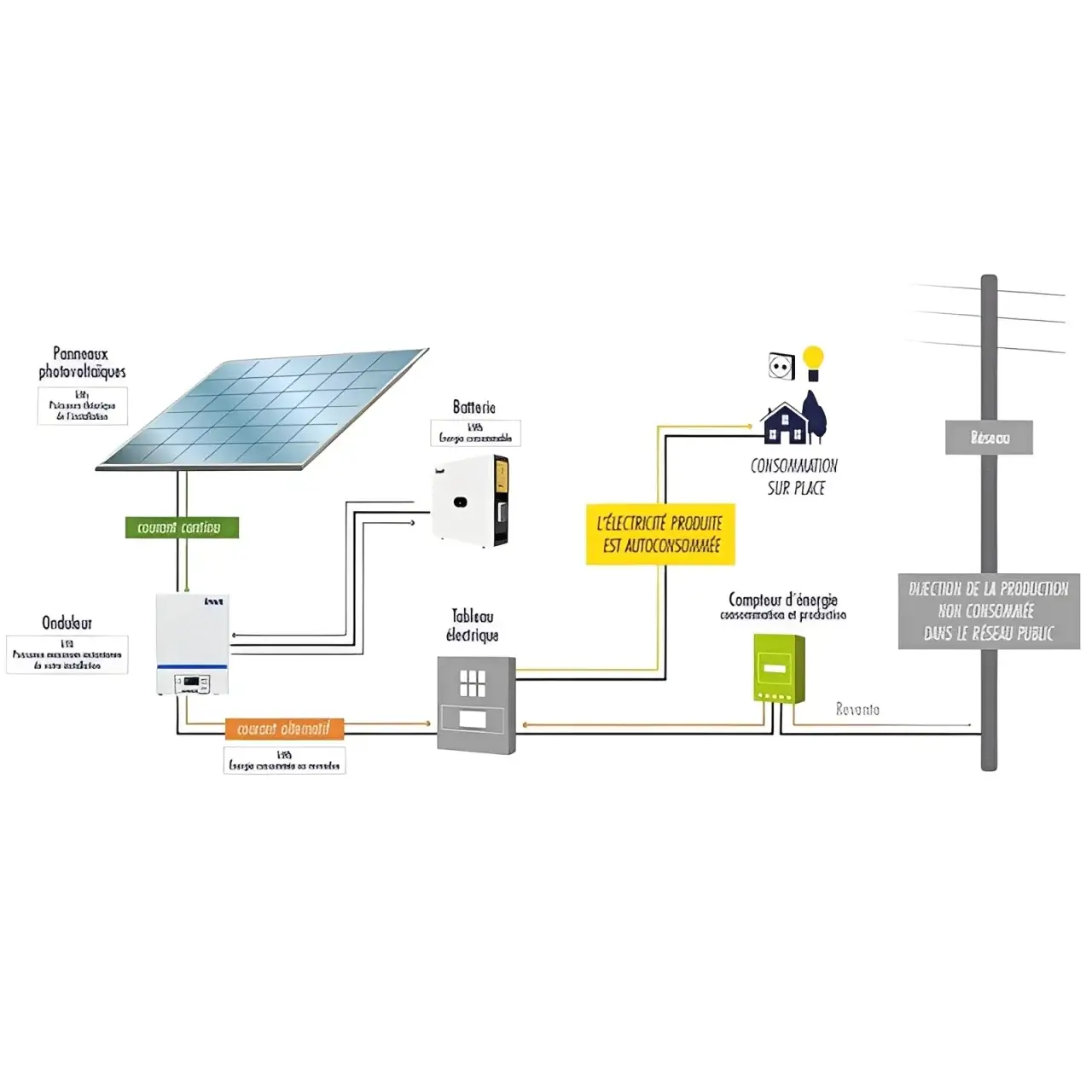 Solutions Solaires Off Grid (Sites Isolés ou Autonomes)|1762764770_4363562_off_grid.webp,1762764770_8459080_off_grid_schema.webp